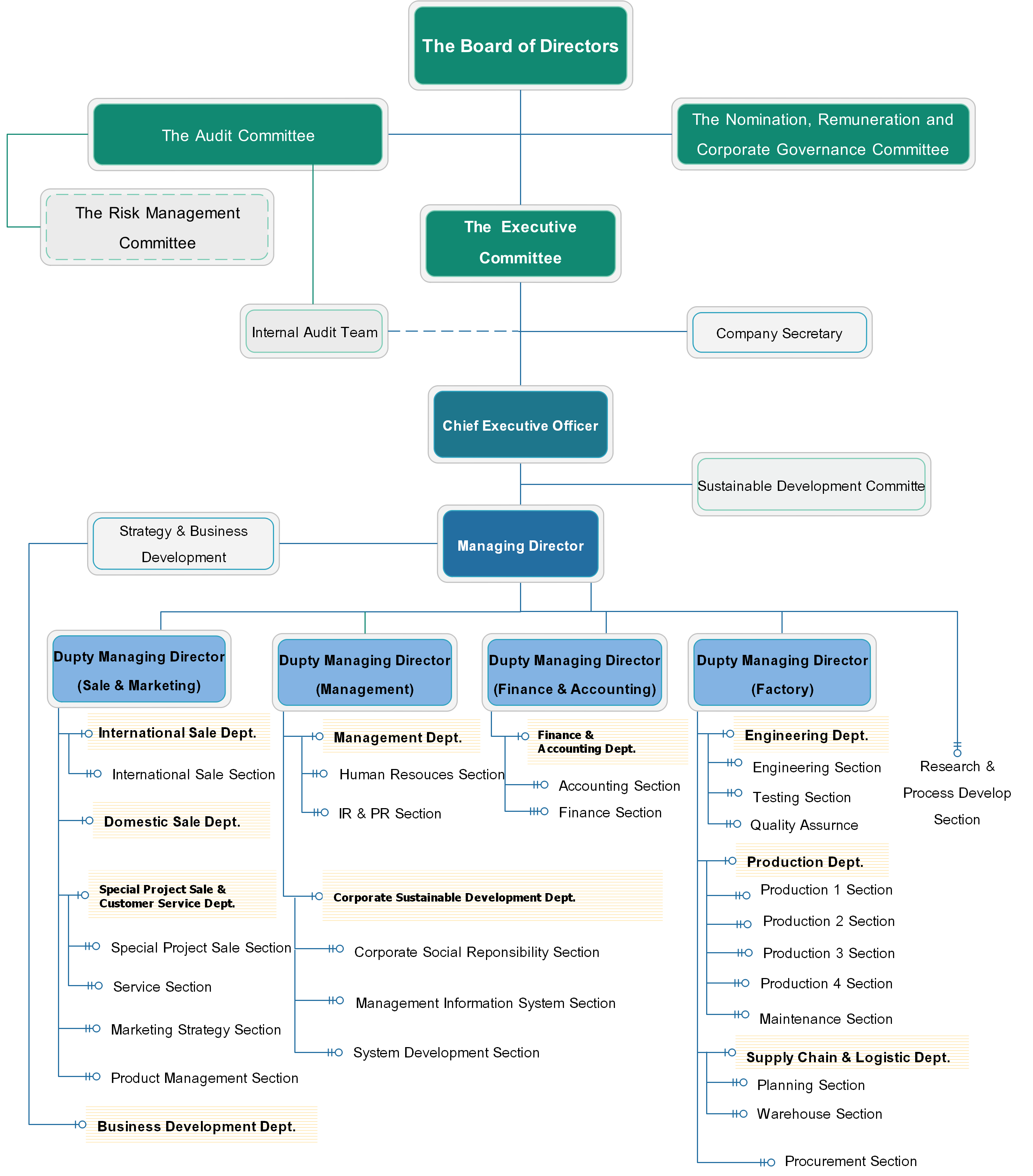 Organization Chart – Qtc Energy