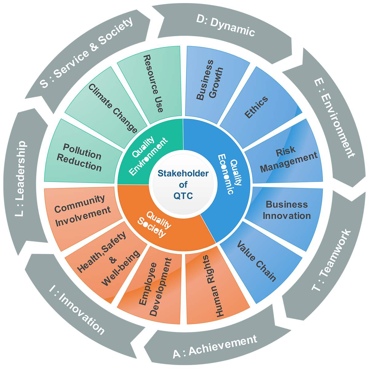 QTC SUSTAINABILITY FRAMEWORK – QTC Energy