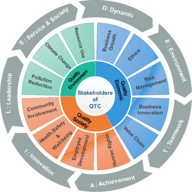 QTC SUSTAINABILITY FRAMEWORK – QTC Energy